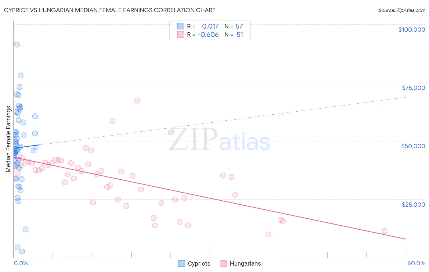 Cypriot vs Hungarian Median Female Earnings