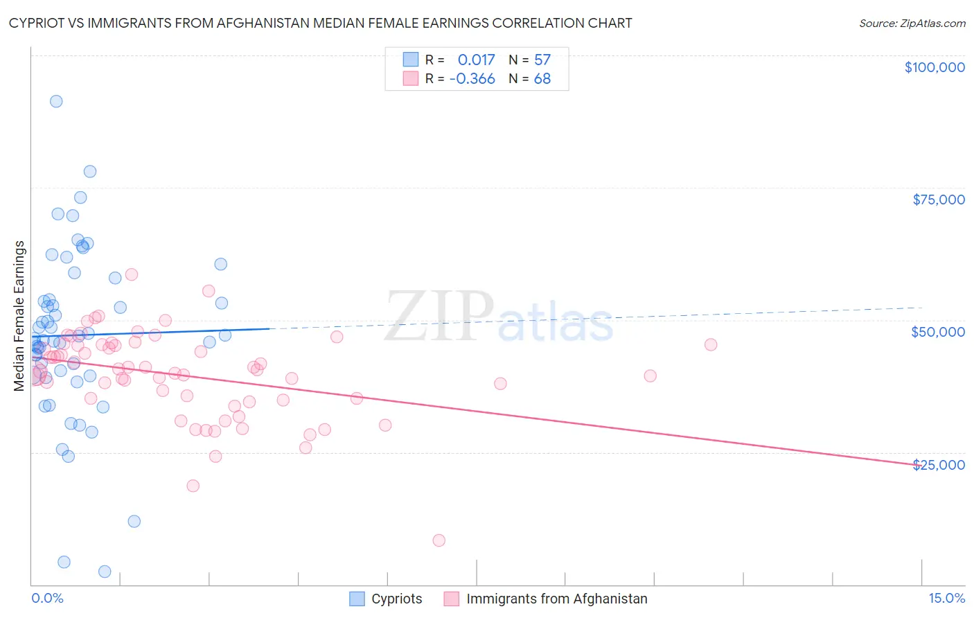 Cypriot vs Immigrants from Afghanistan Median Female Earnings