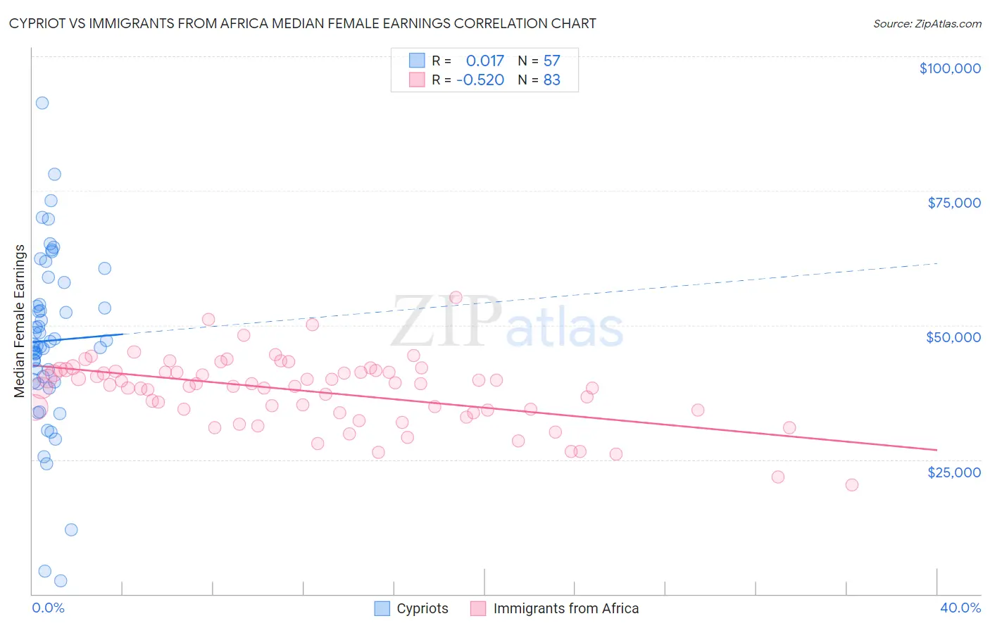 Cypriot vs Immigrants from Africa Median Female Earnings