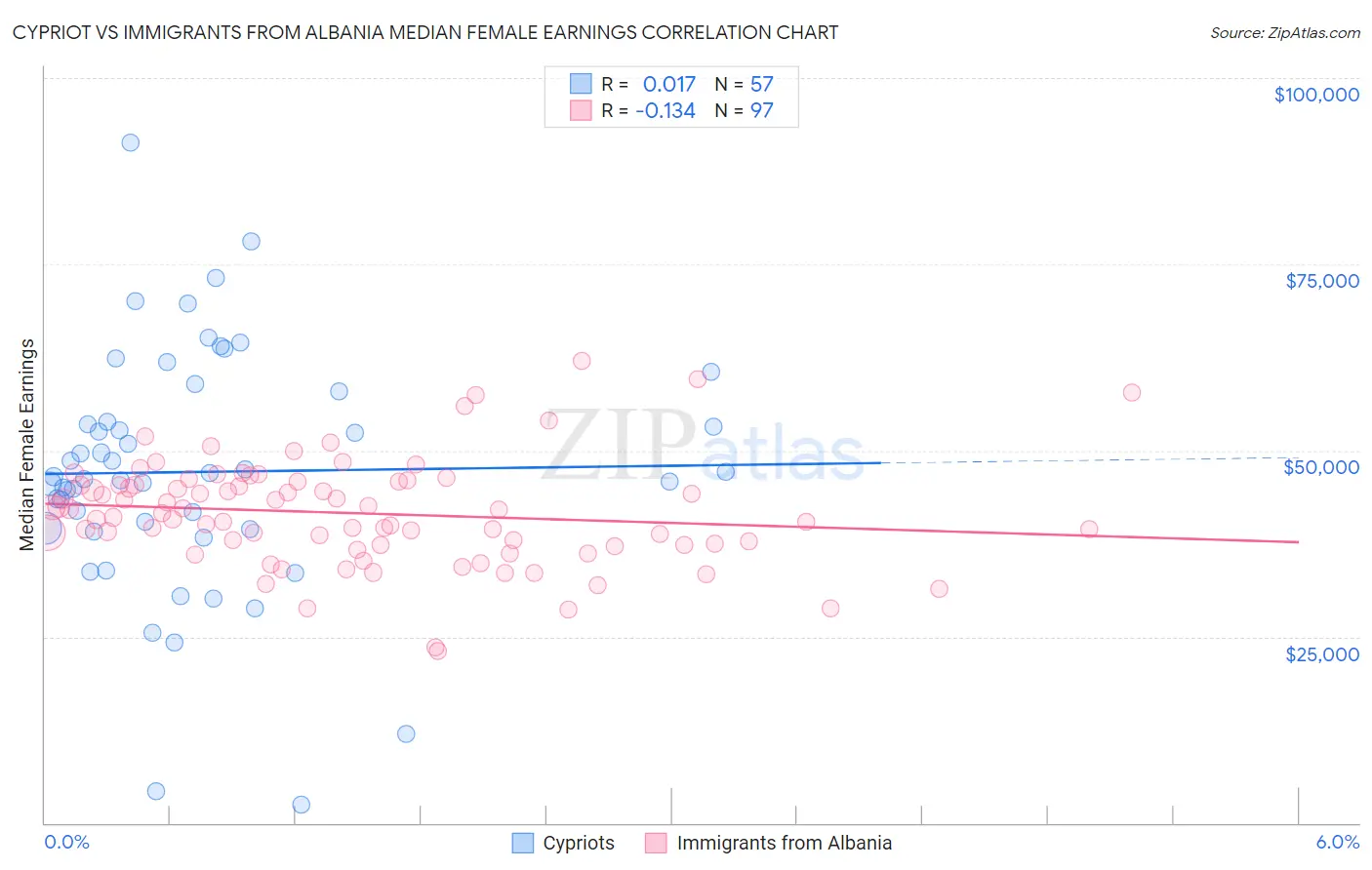 Cypriot vs Immigrants from Albania Median Female Earnings