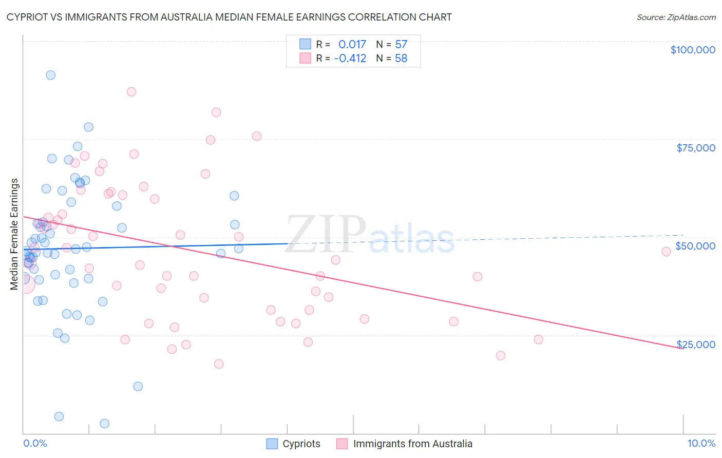 Cypriot vs Immigrants from Australia Median Female Earnings