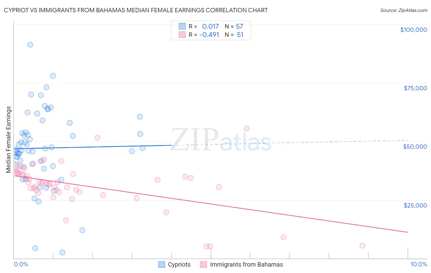 Cypriot vs Immigrants from Bahamas Median Female Earnings