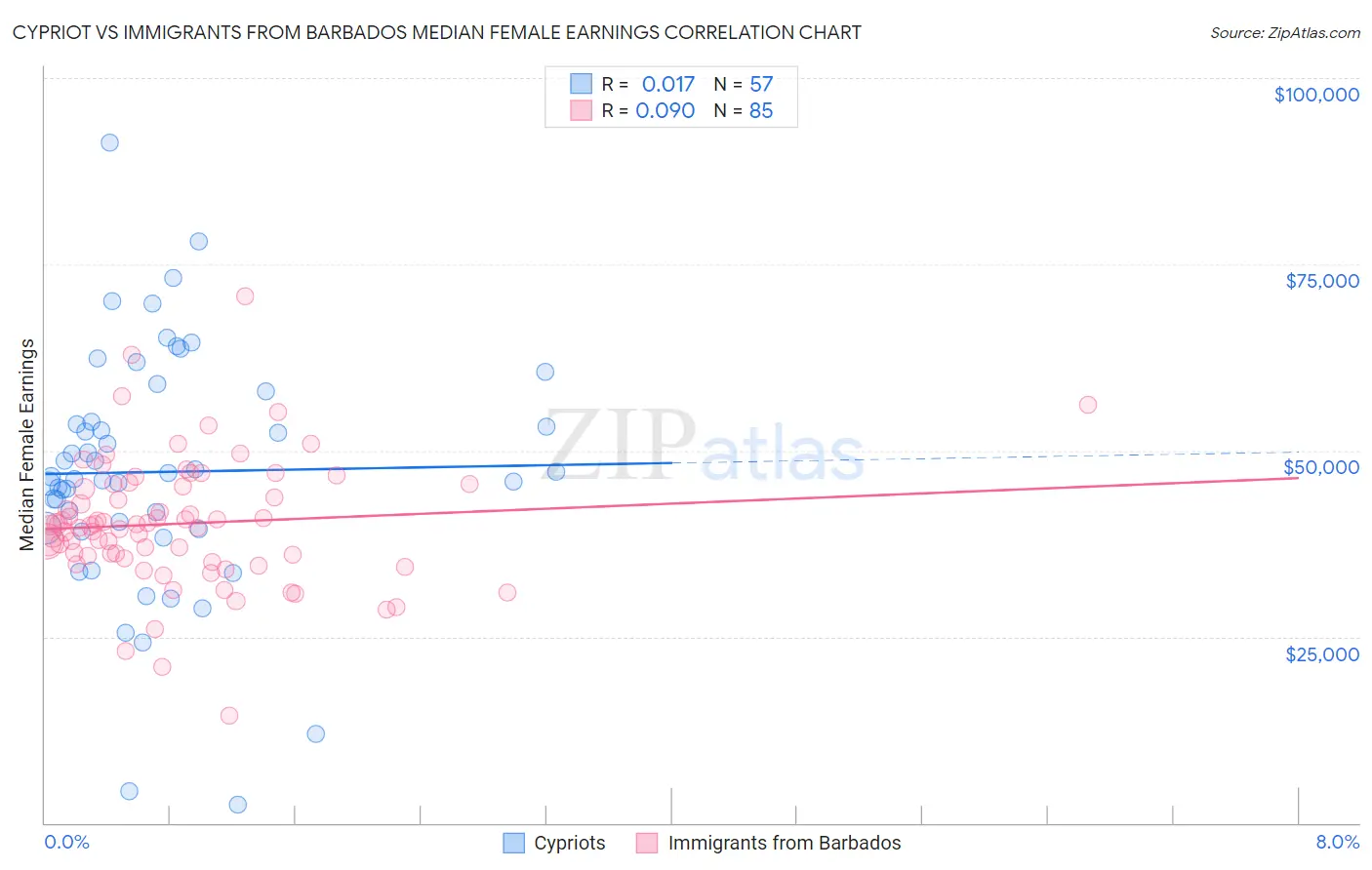 Cypriot vs Immigrants from Barbados Median Female Earnings