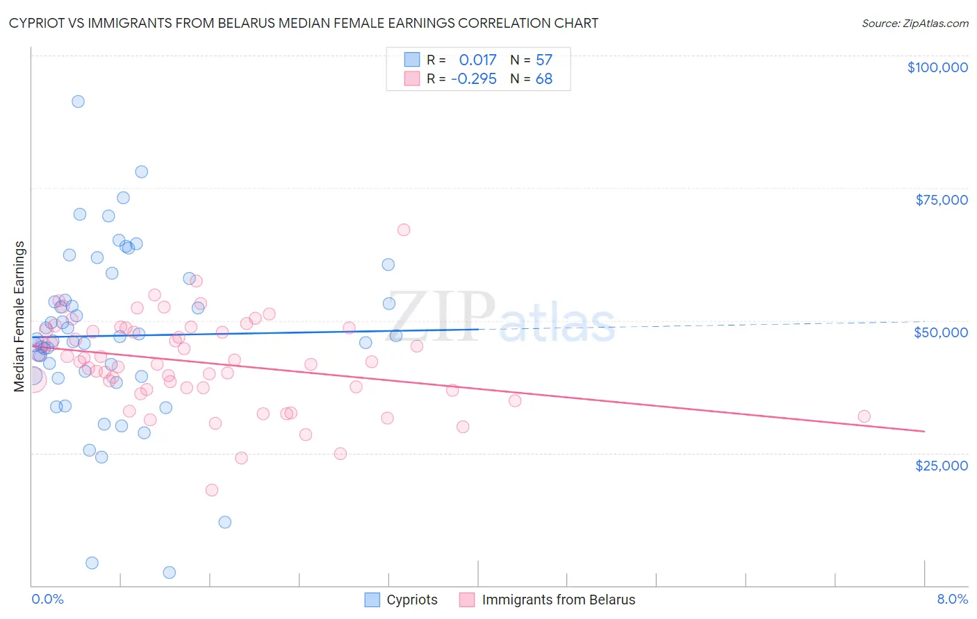 Cypriot vs Immigrants from Belarus Median Female Earnings