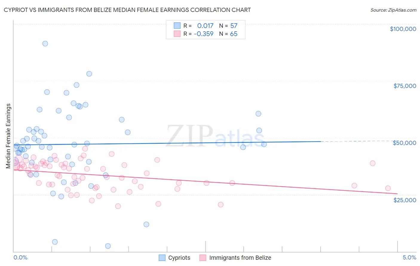Cypriot vs Immigrants from Belize Median Female Earnings