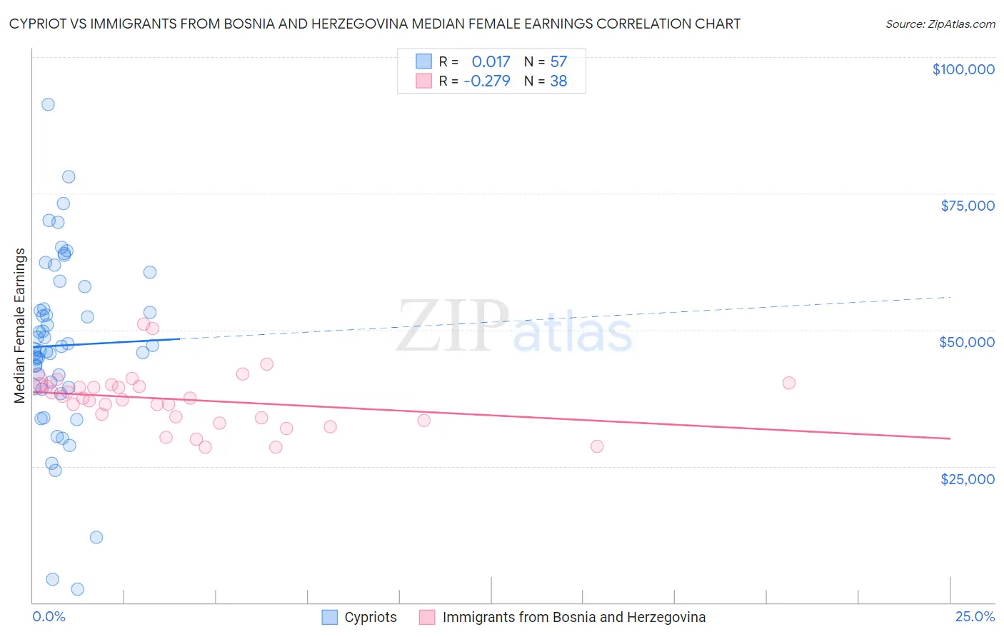 Cypriot vs Immigrants from Bosnia and Herzegovina Median Female Earnings