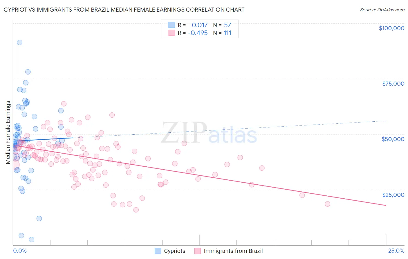 Cypriot vs Immigrants from Brazil Median Female Earnings