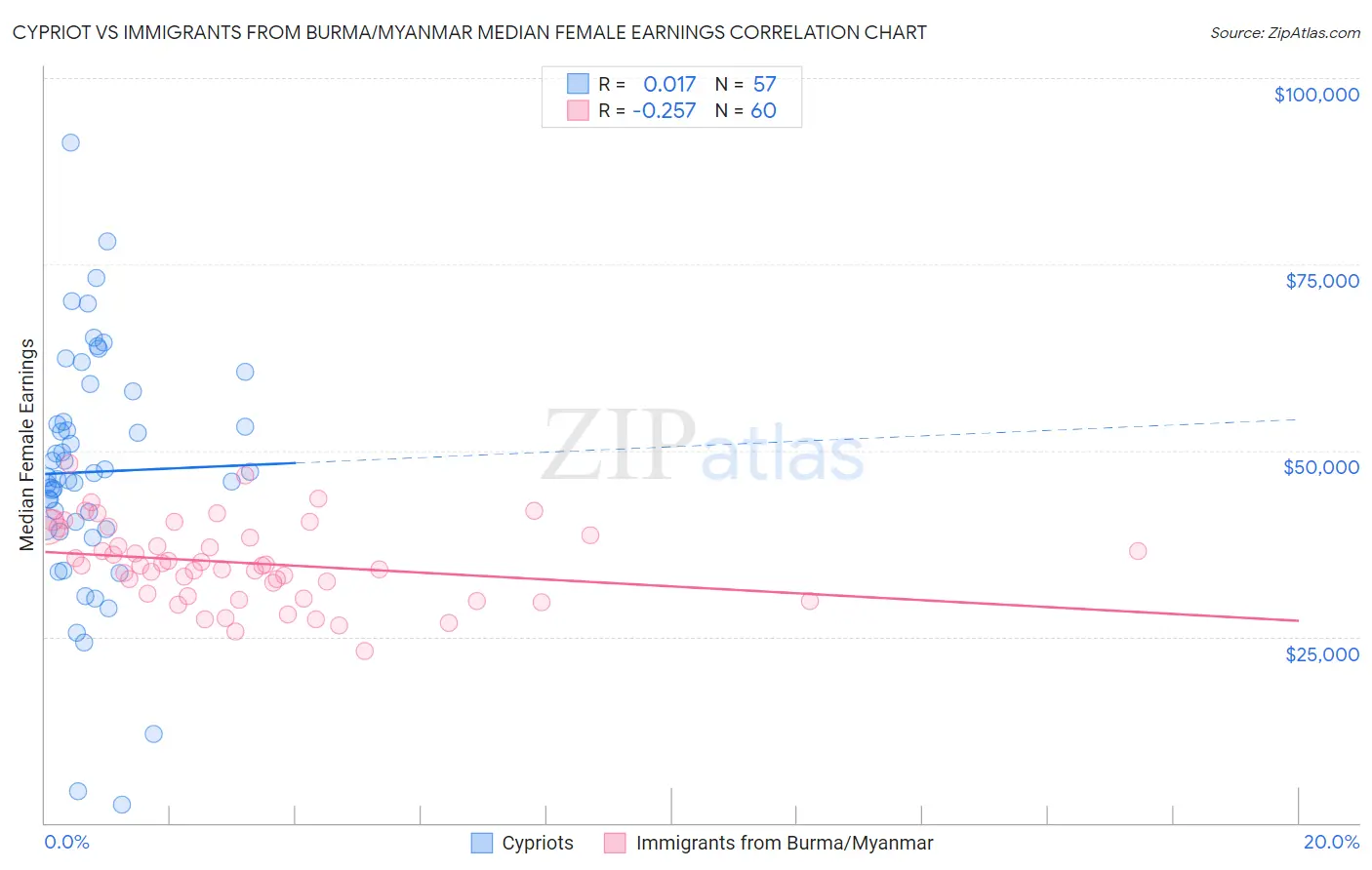 Cypriot vs Immigrants from Burma/Myanmar Median Female Earnings