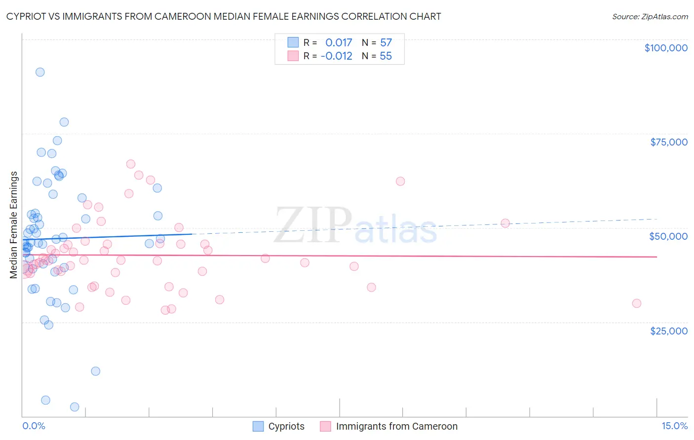 Cypriot vs Immigrants from Cameroon Median Female Earnings
