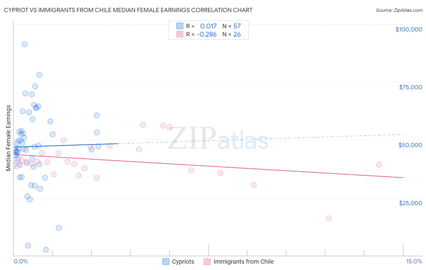 Cypriot vs Immigrants from Chile Median Female Earnings