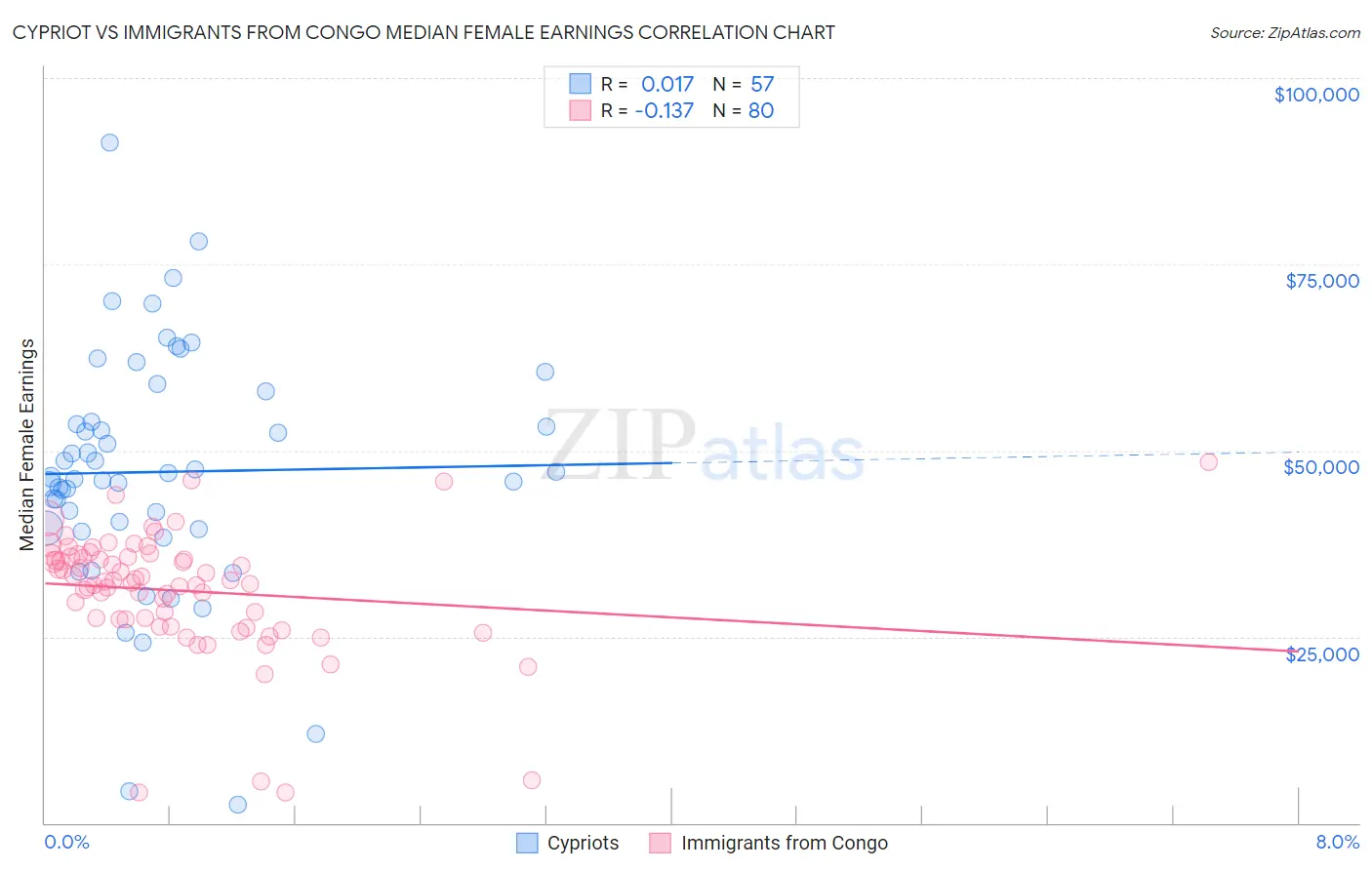 Cypriot vs Immigrants from Congo Median Female Earnings