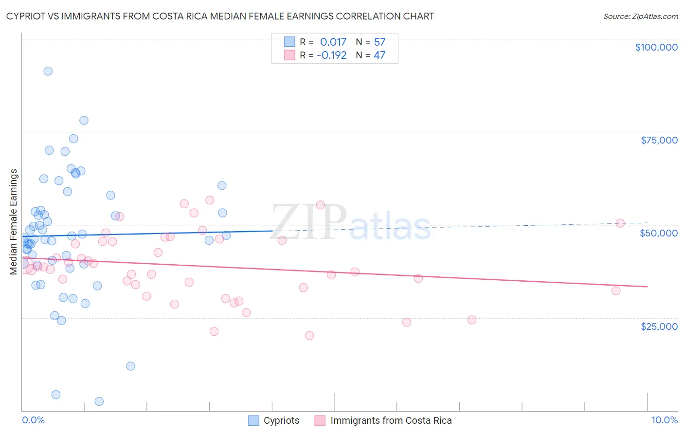 Cypriot vs Immigrants from Costa Rica Median Female Earnings