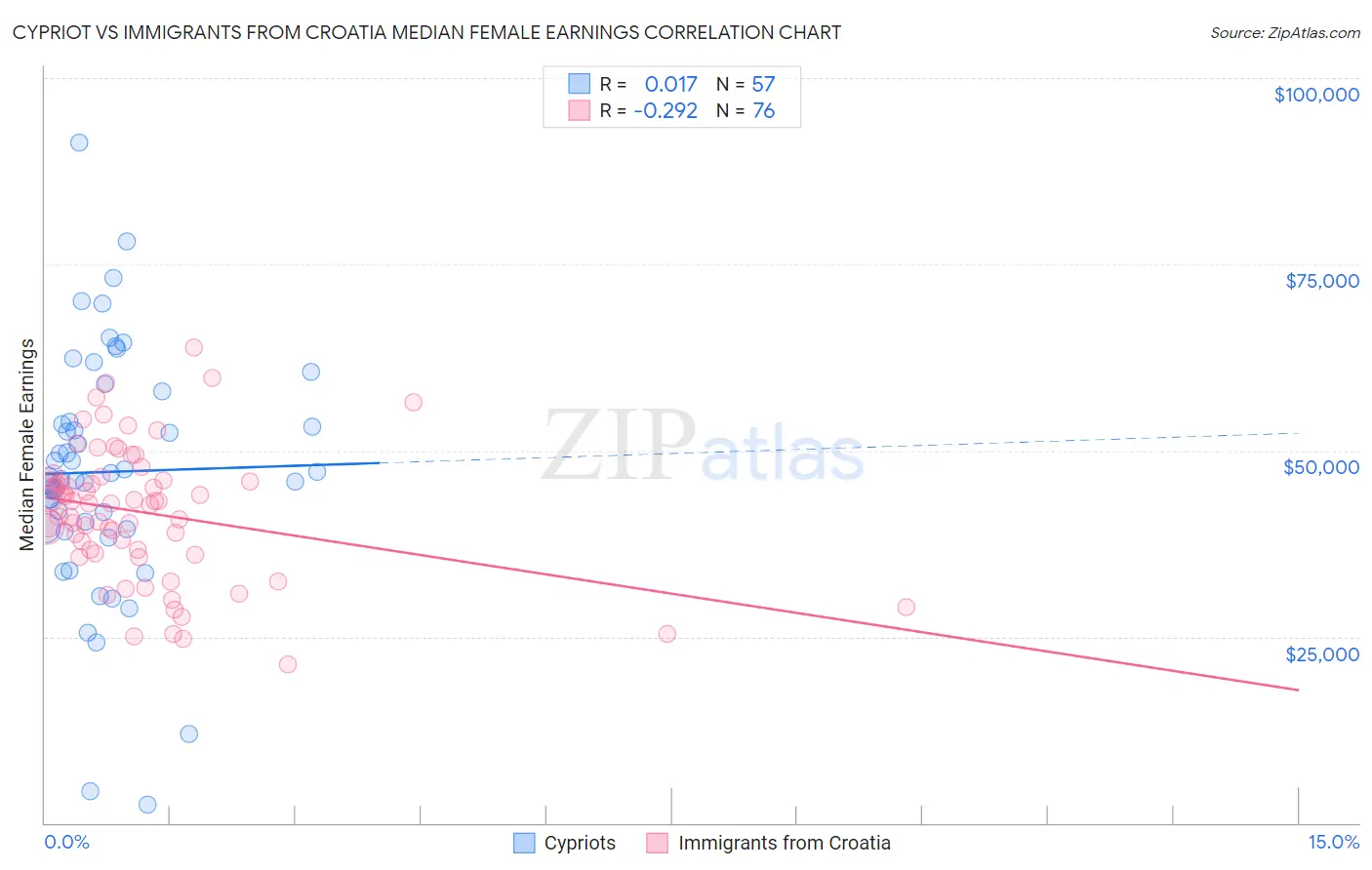 Cypriot vs Immigrants from Croatia Median Female Earnings