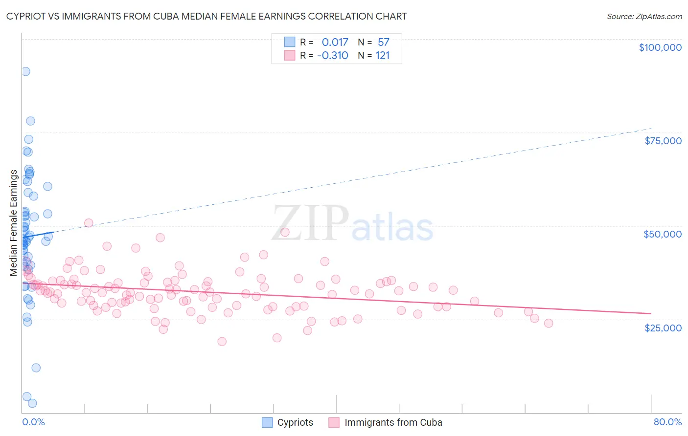 Cypriot vs Immigrants from Cuba Median Female Earnings