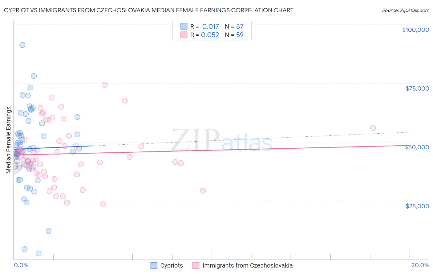 Cypriot vs Immigrants from Czechoslovakia Median Female Earnings