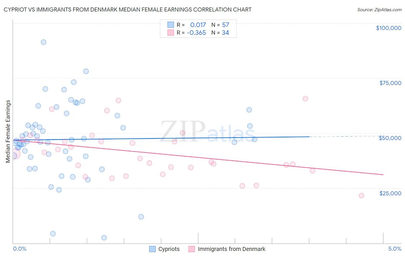 Cypriot vs Immigrants from Denmark Median Female Earnings