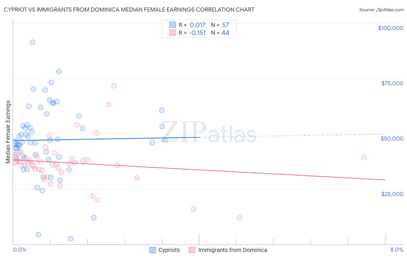 Cypriot vs Immigrants from Dominica Median Female Earnings