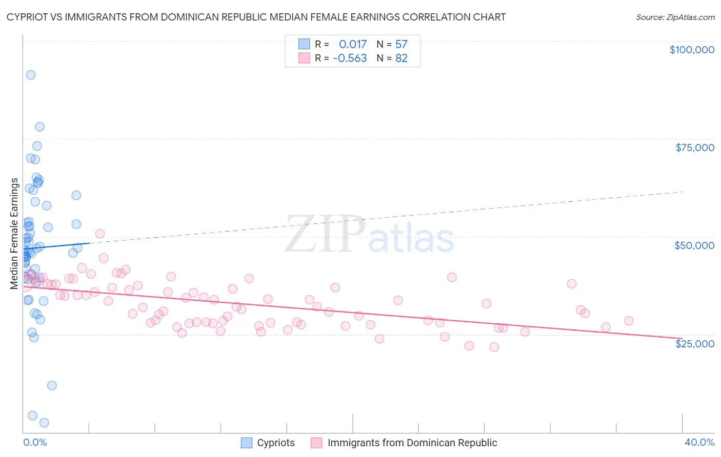 Cypriot vs Immigrants from Dominican Republic Median Female Earnings