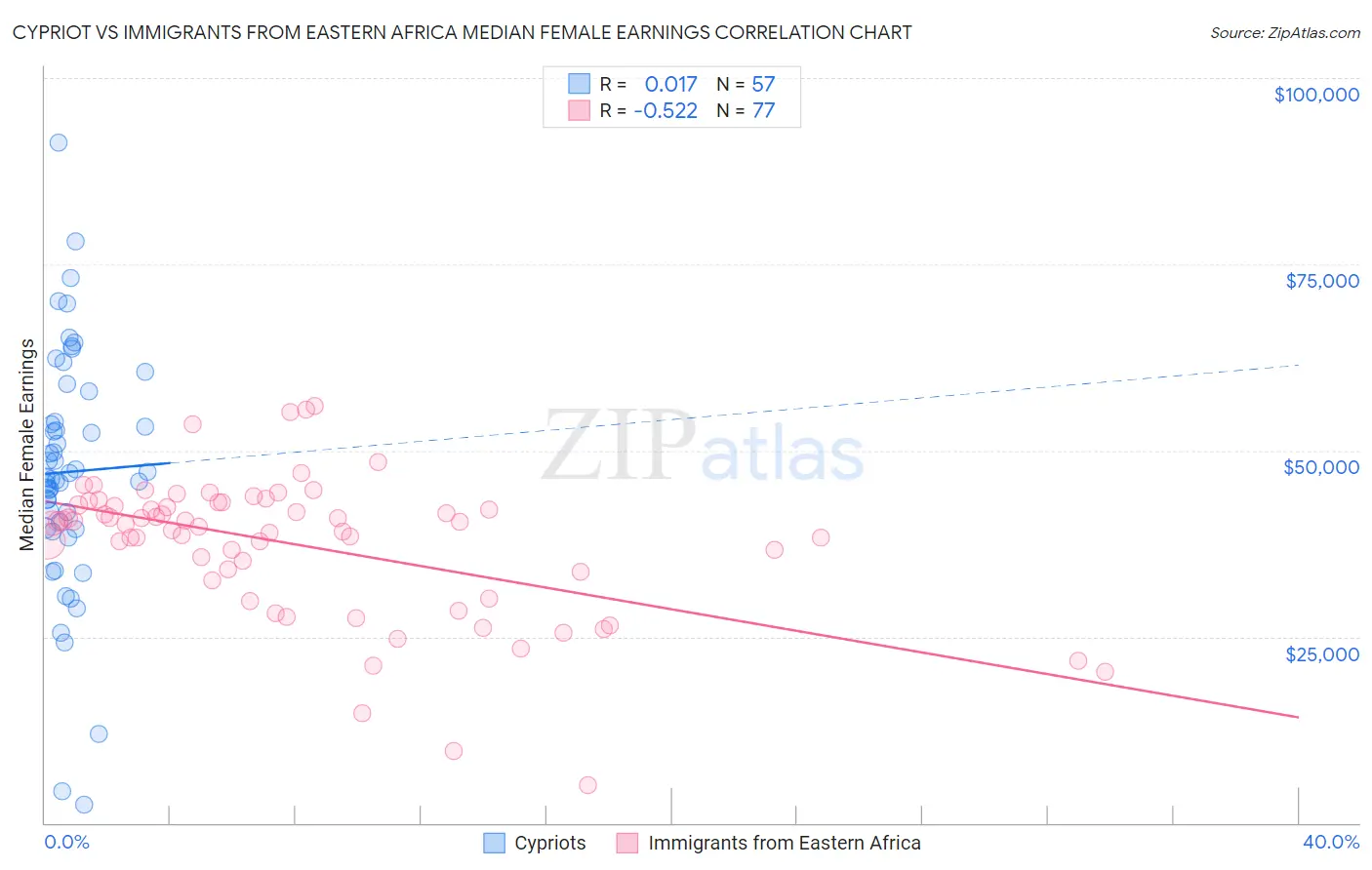 Cypriot vs Immigrants from Eastern Africa Median Female Earnings