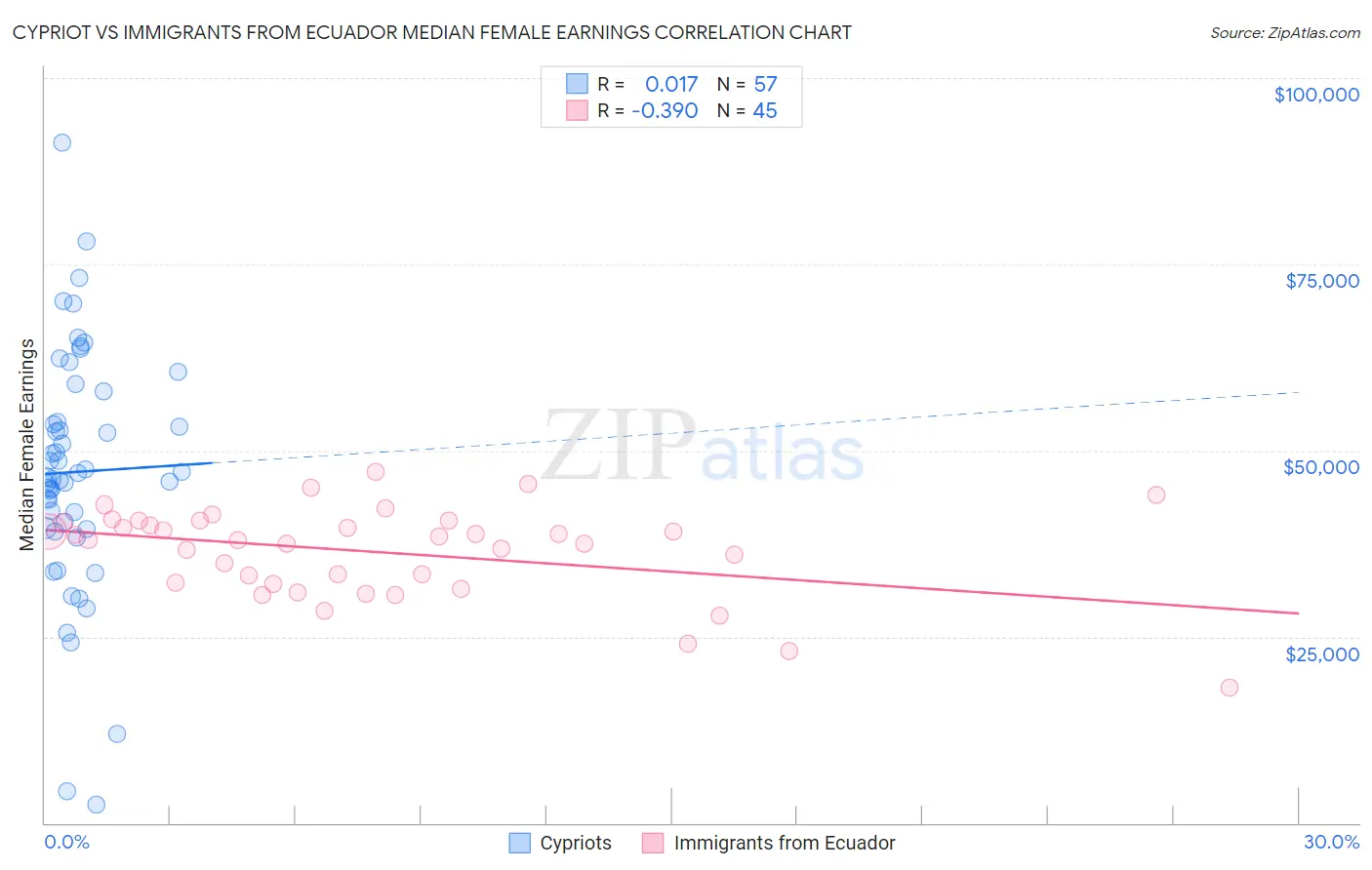 Cypriot vs Immigrants from Ecuador Median Female Earnings