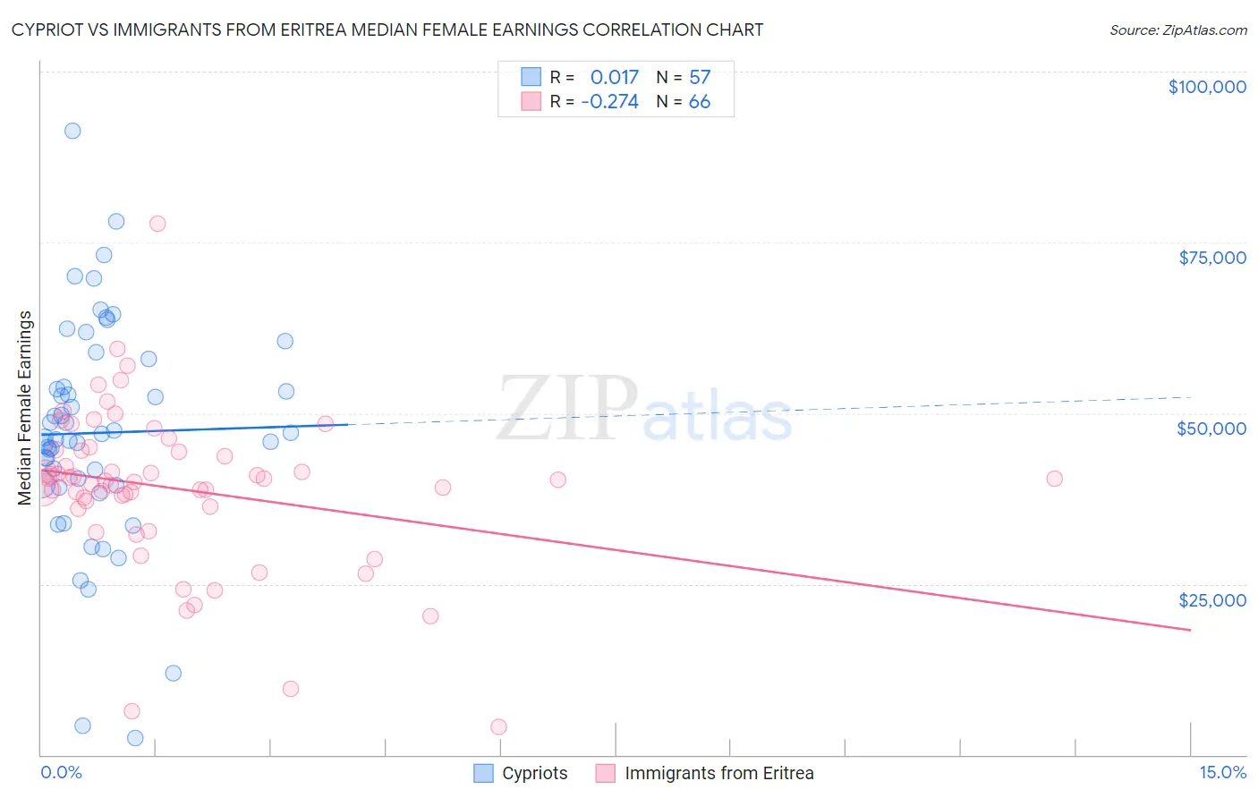 Cypriot vs Immigrants from Eritrea Median Female Earnings