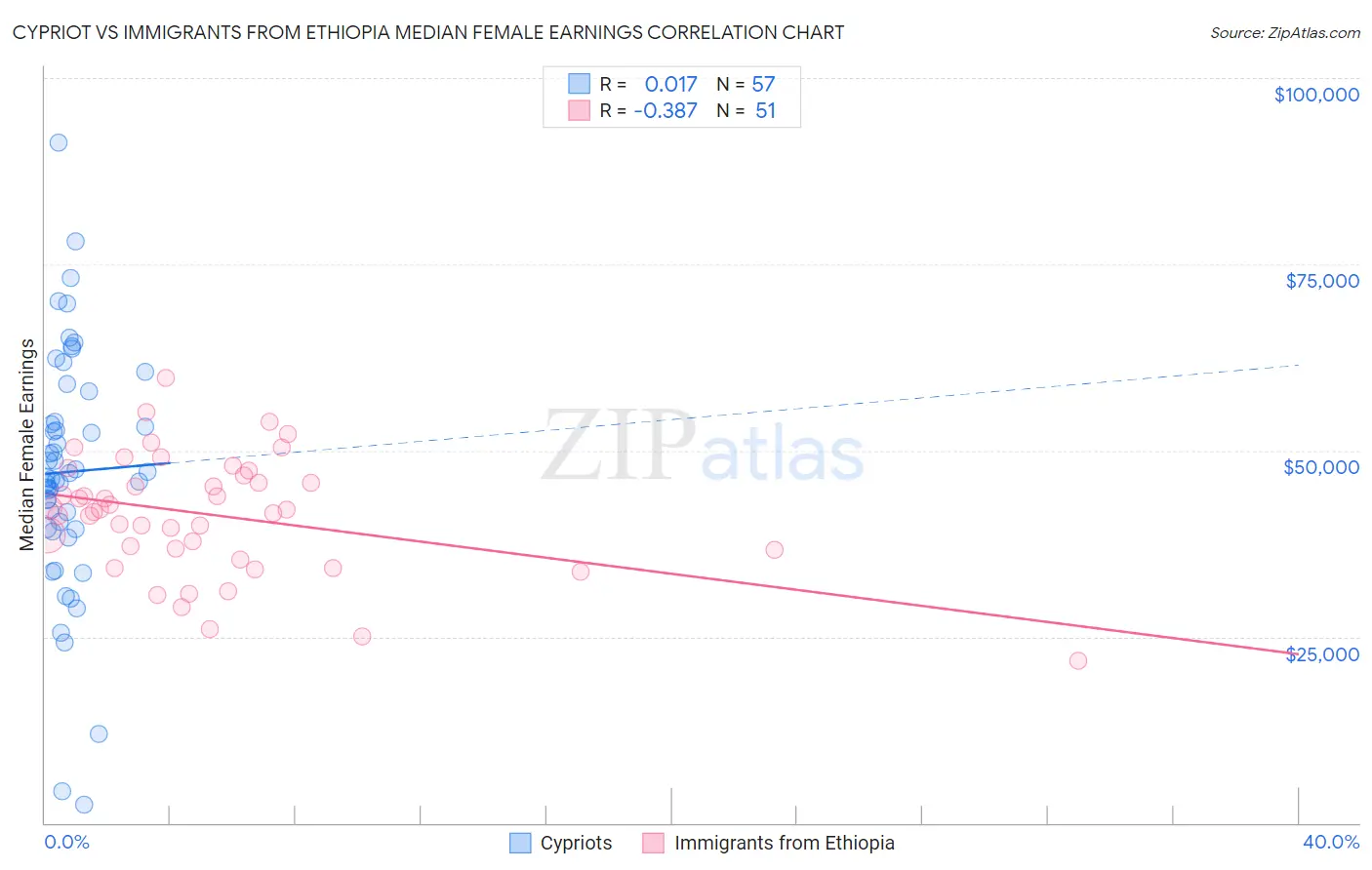 Cypriot vs Immigrants from Ethiopia Median Female Earnings