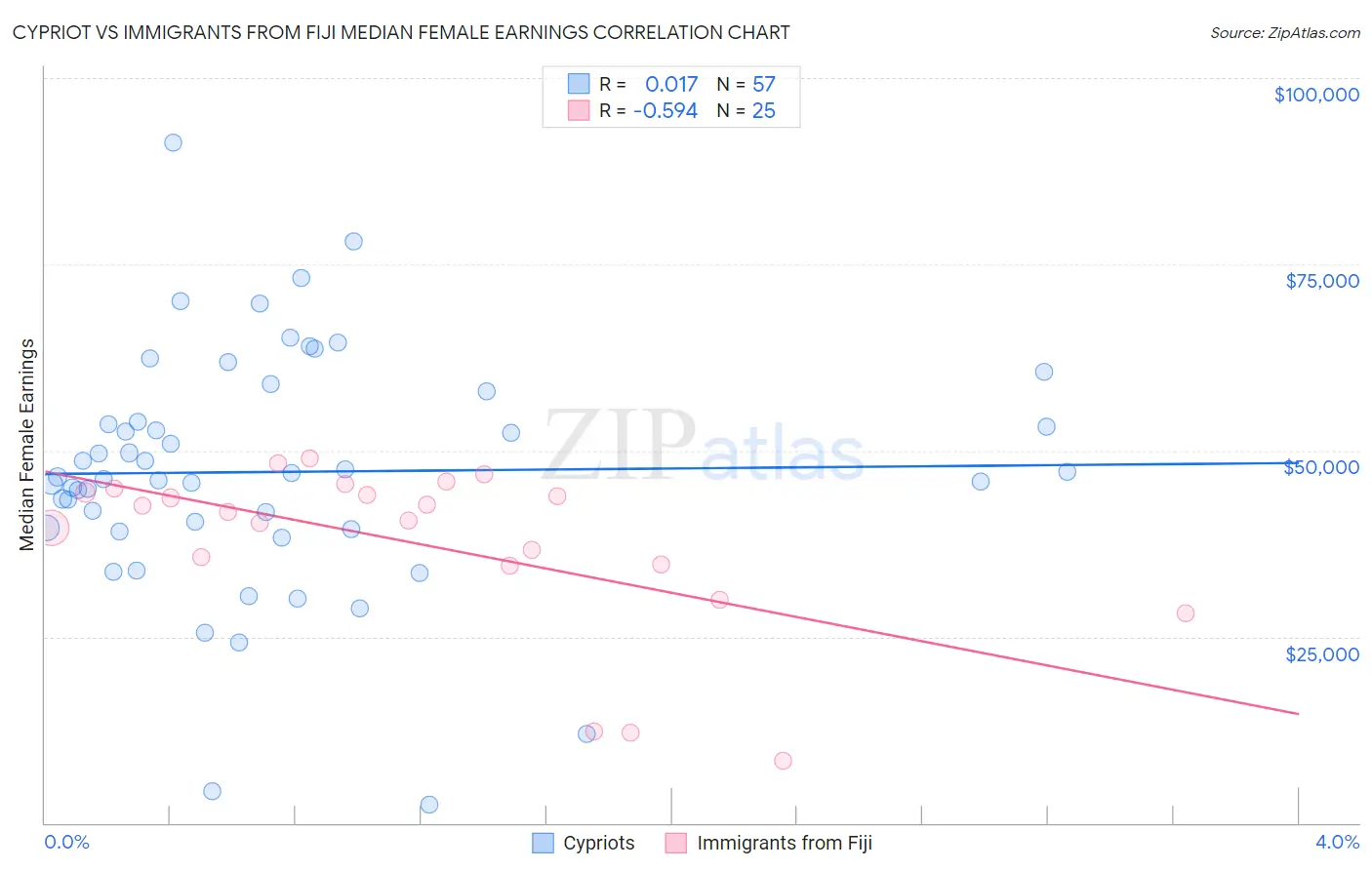 Cypriot vs Immigrants from Fiji Median Female Earnings