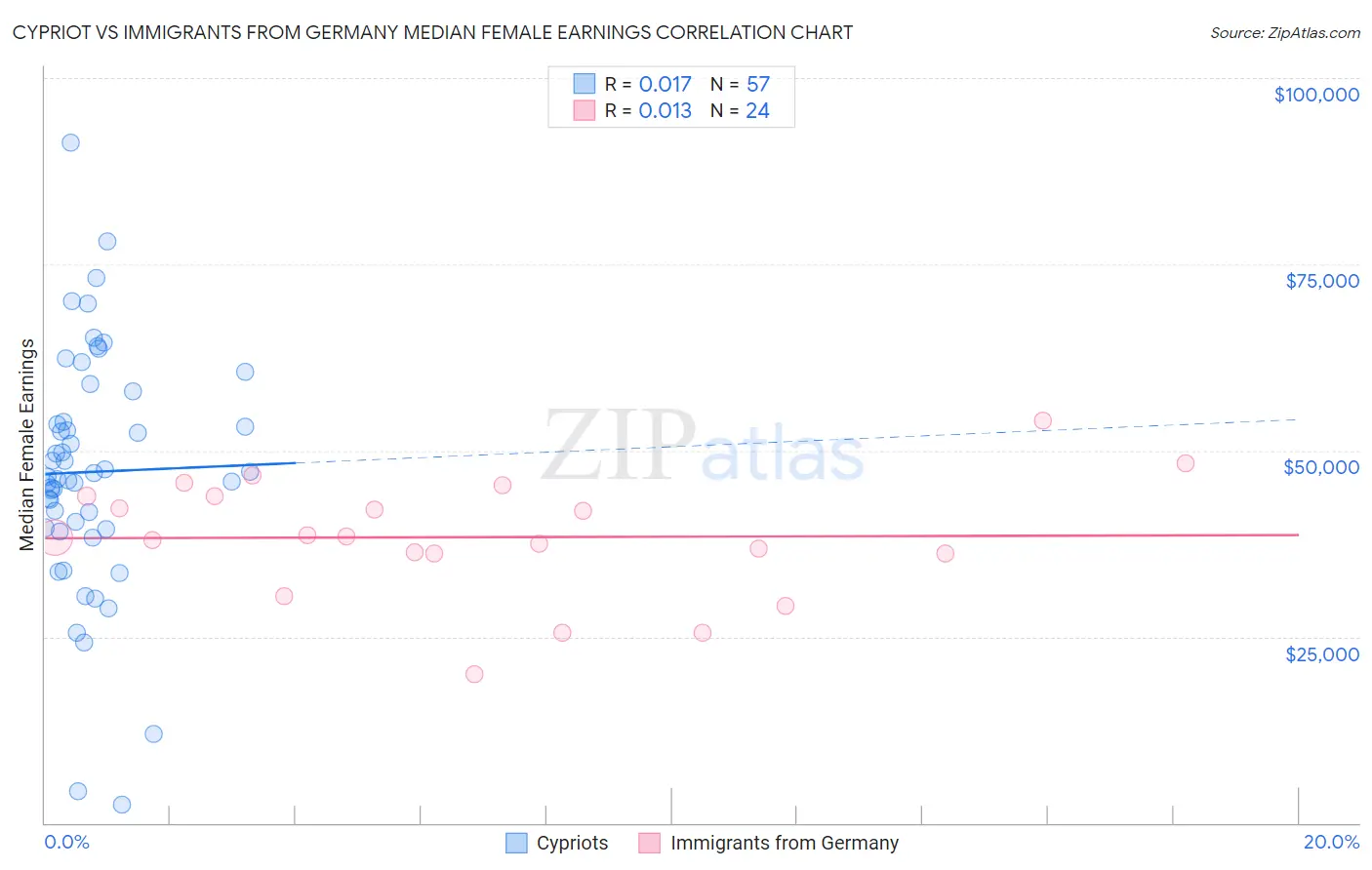 Cypriot vs Immigrants from Germany Median Female Earnings