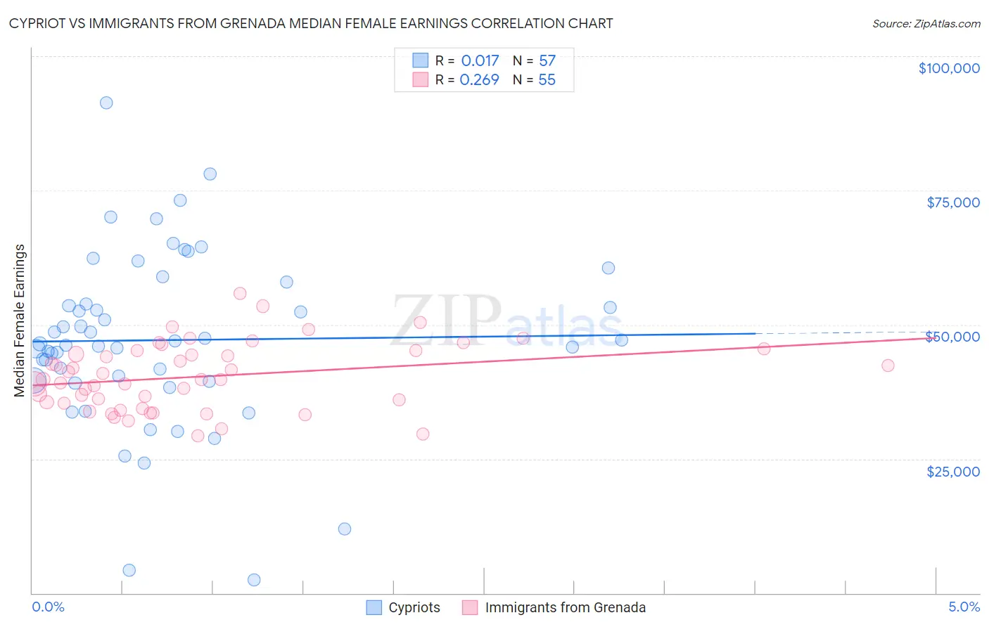Cypriot vs Immigrants from Grenada Median Female Earnings