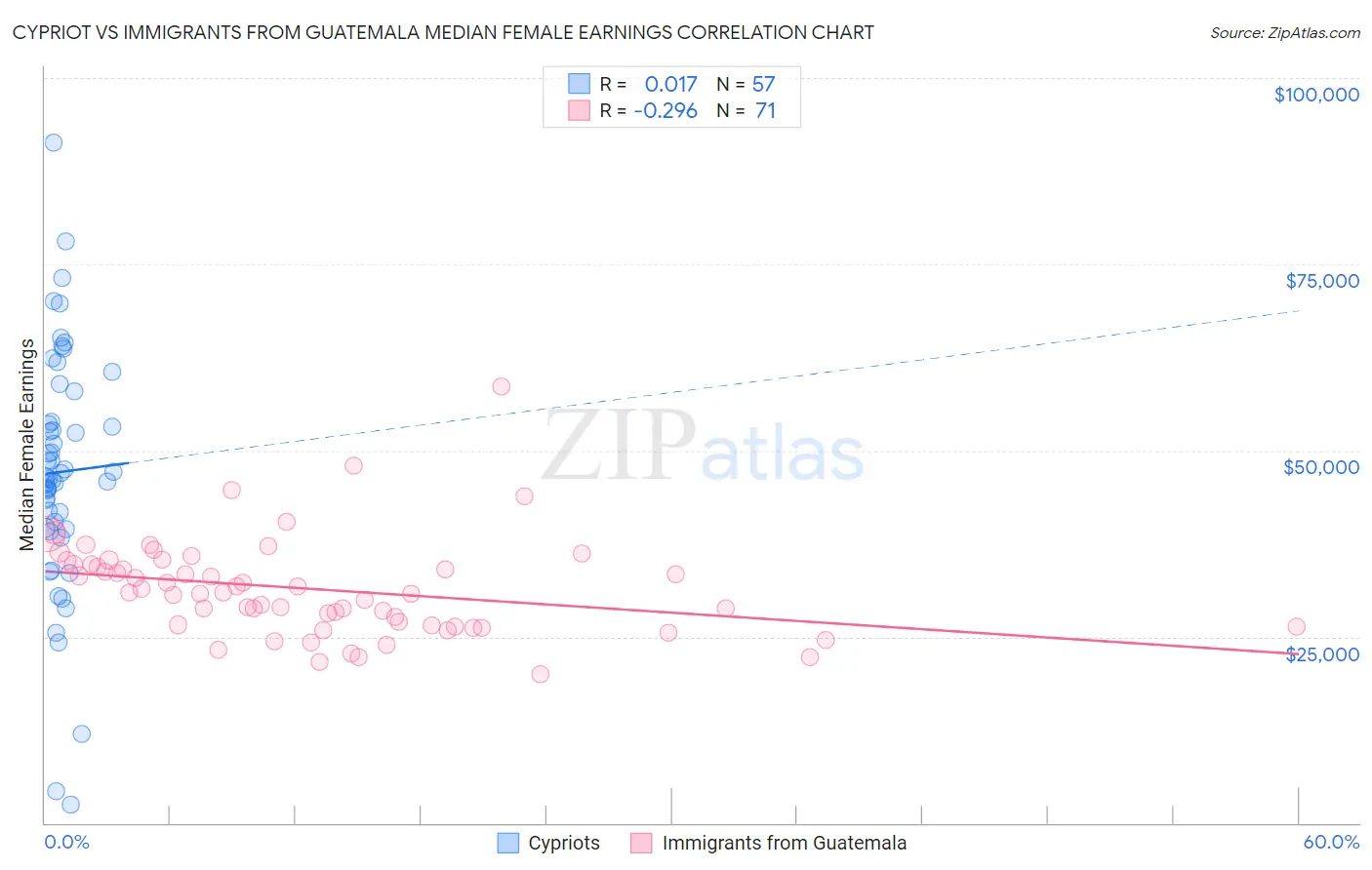 Cypriot vs Immigrants from Guatemala Median Female Earnings