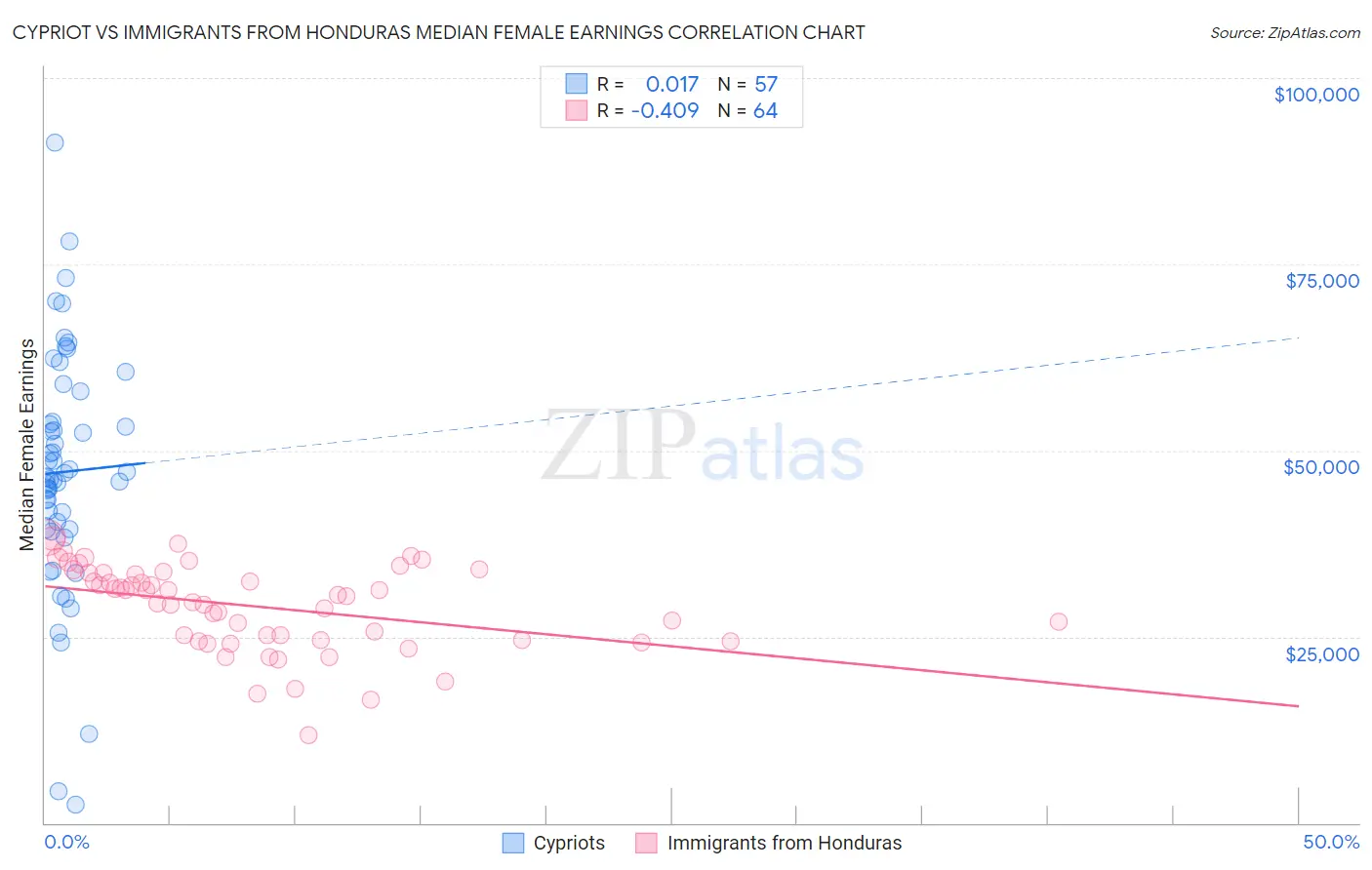 Cypriot vs Immigrants from Honduras Median Female Earnings