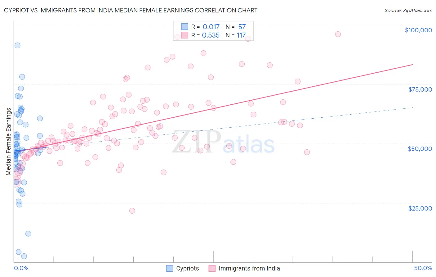 Cypriot vs Immigrants from India Median Female Earnings
