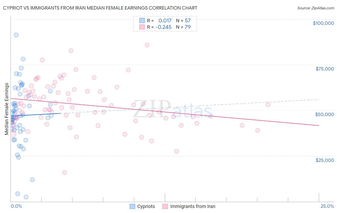 Cypriot vs Immigrants from Iran Median Female Earnings