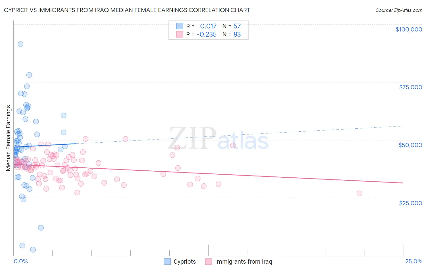 Cypriot vs Immigrants from Iraq Median Female Earnings