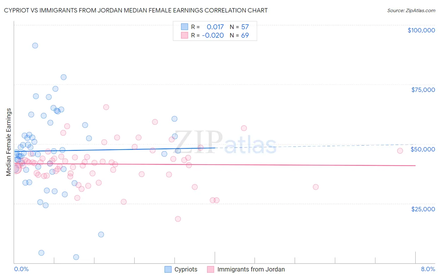 Cypriot vs Immigrants from Jordan Median Female Earnings