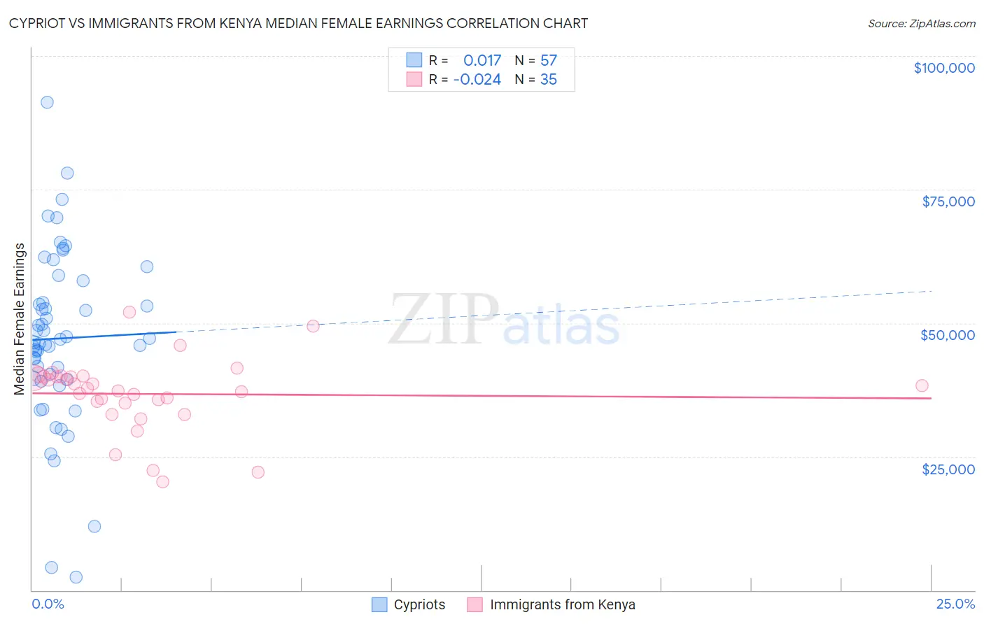 Cypriot vs Immigrants from Kenya Median Female Earnings