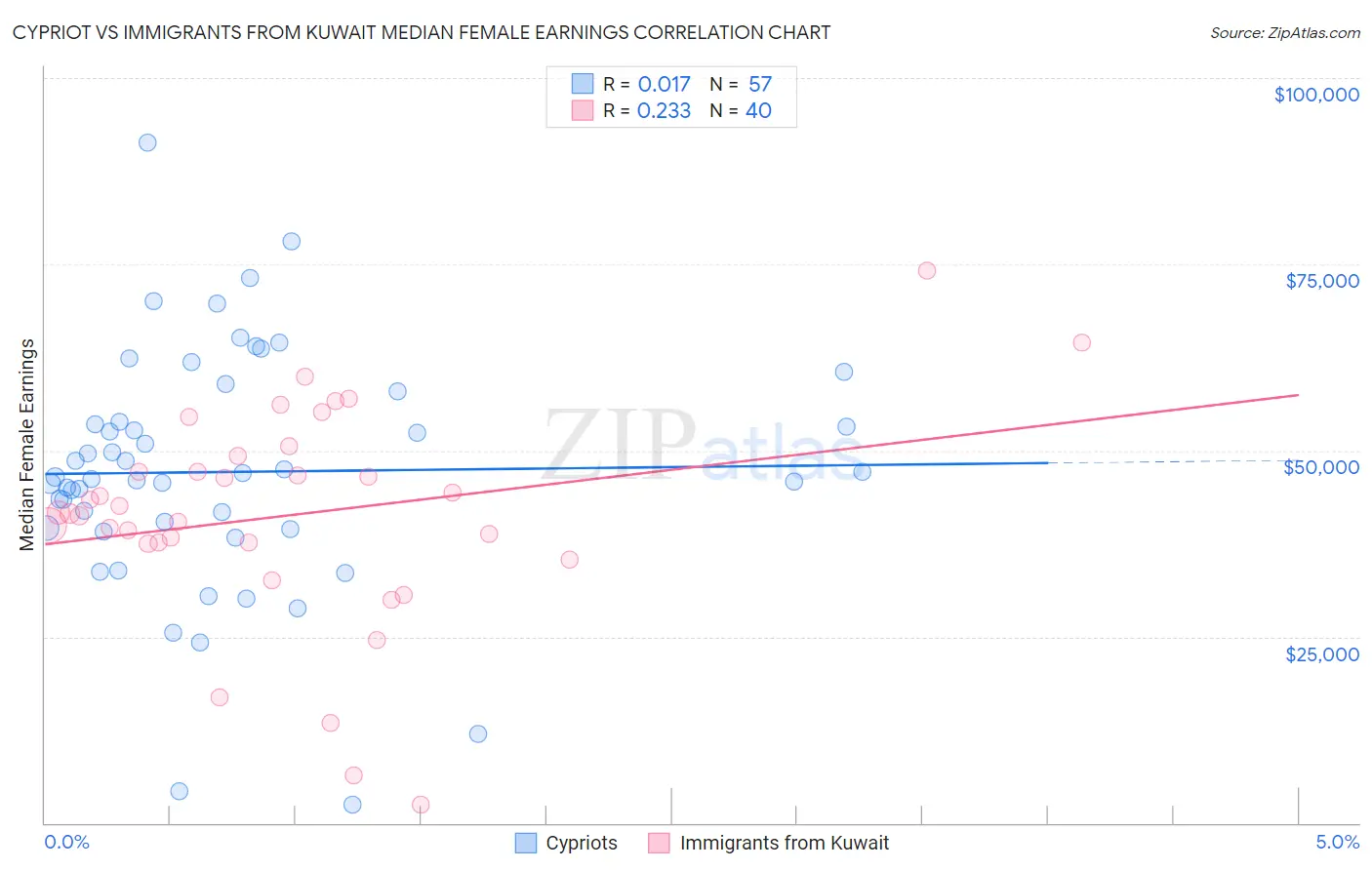 Cypriot vs Immigrants from Kuwait Median Female Earnings
