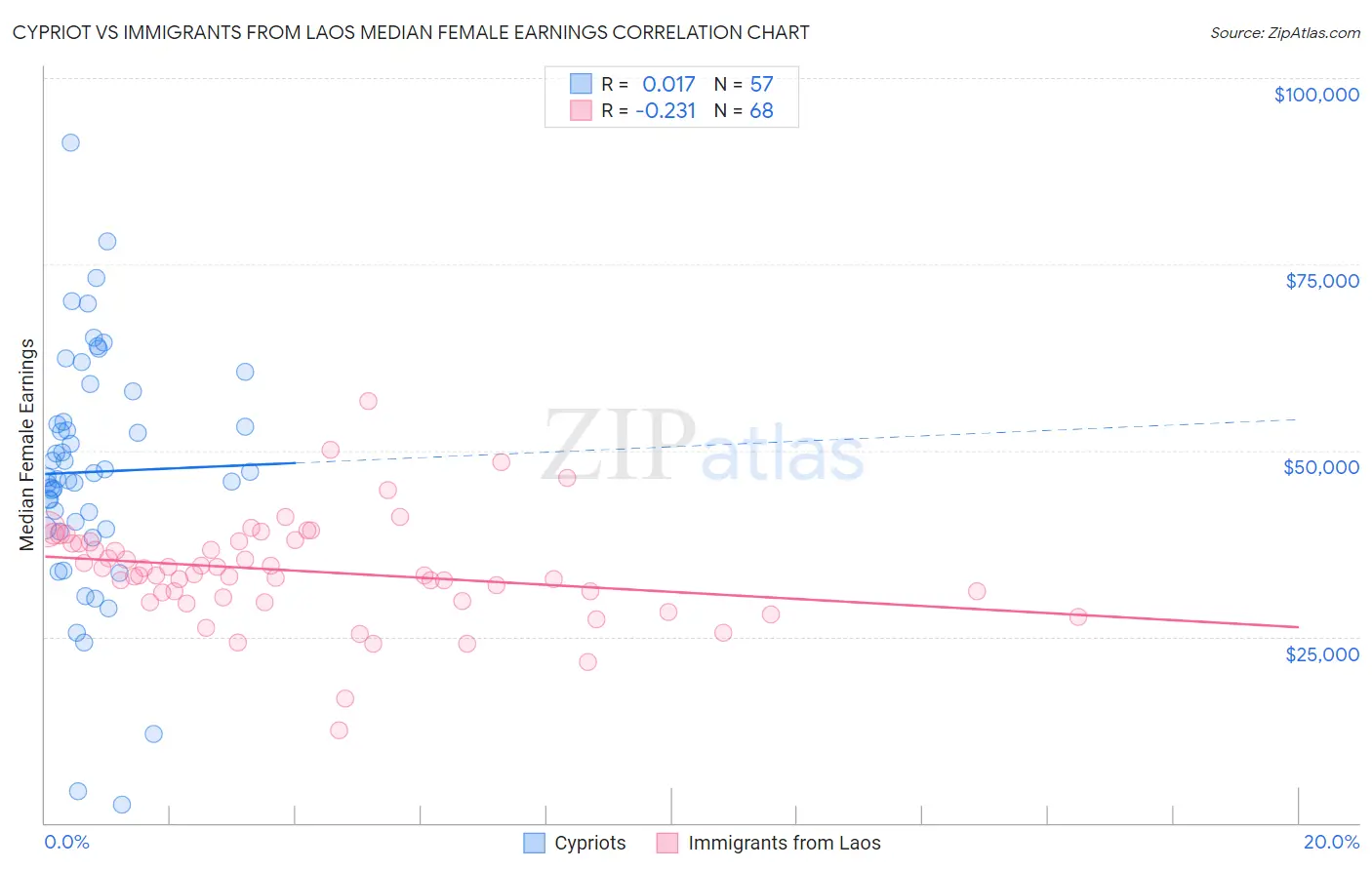 Cypriot vs Immigrants from Laos Median Female Earnings