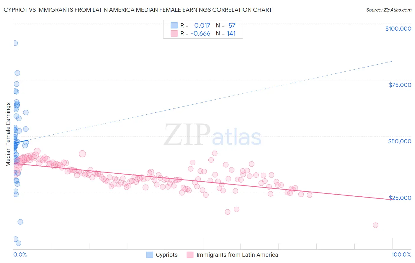 Cypriot vs Immigrants from Latin America Median Female Earnings