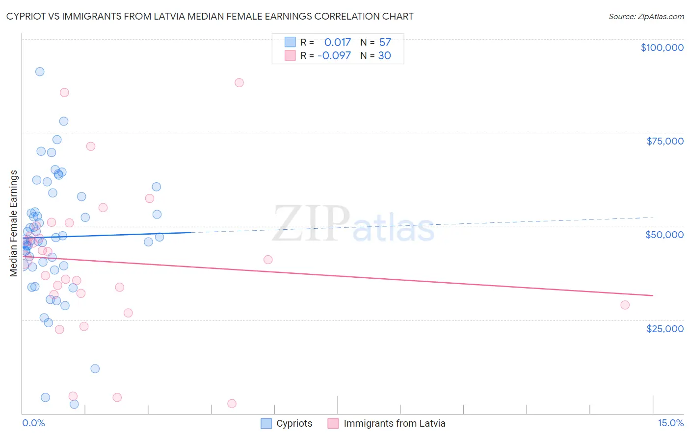 Cypriot vs Immigrants from Latvia Median Female Earnings