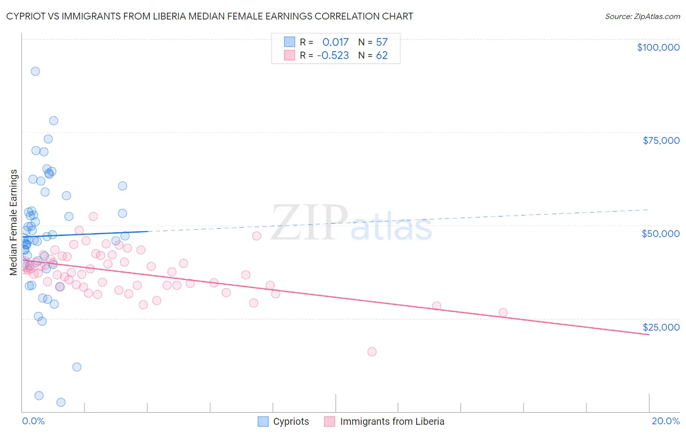 Cypriot vs Immigrants from Liberia Median Female Earnings