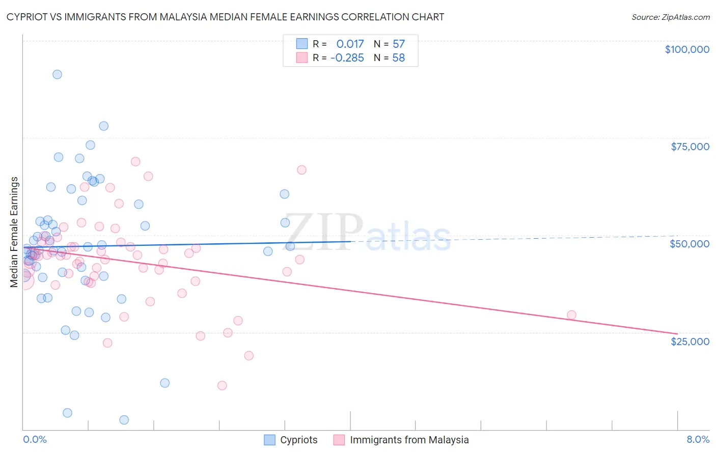 Cypriot vs Immigrants from Malaysia Median Female Earnings