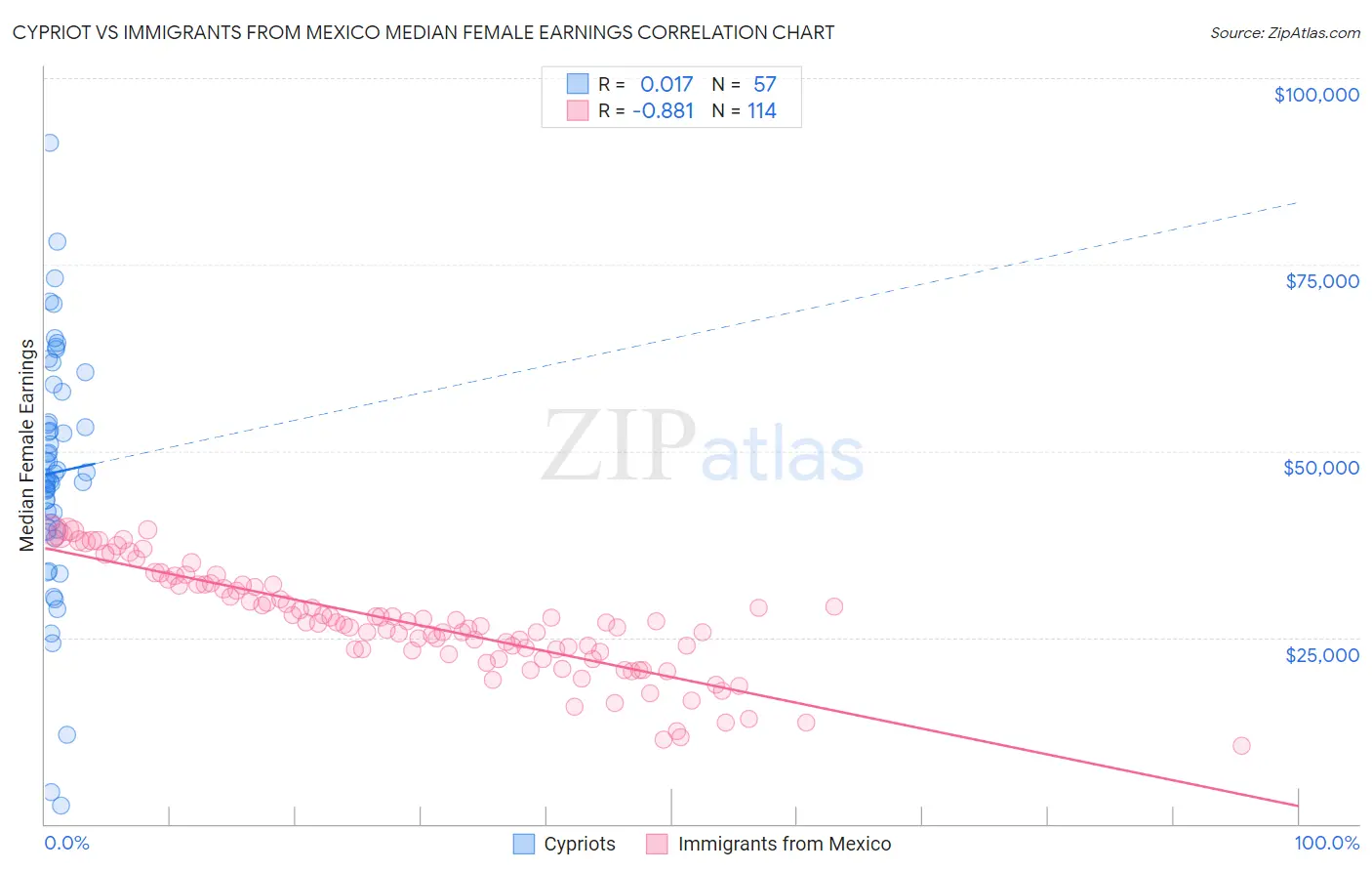 Cypriot vs Immigrants from Mexico Median Female Earnings