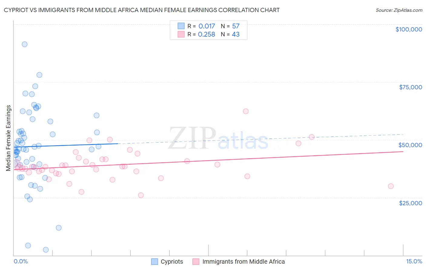 Cypriot vs Immigrants from Middle Africa Median Female Earnings