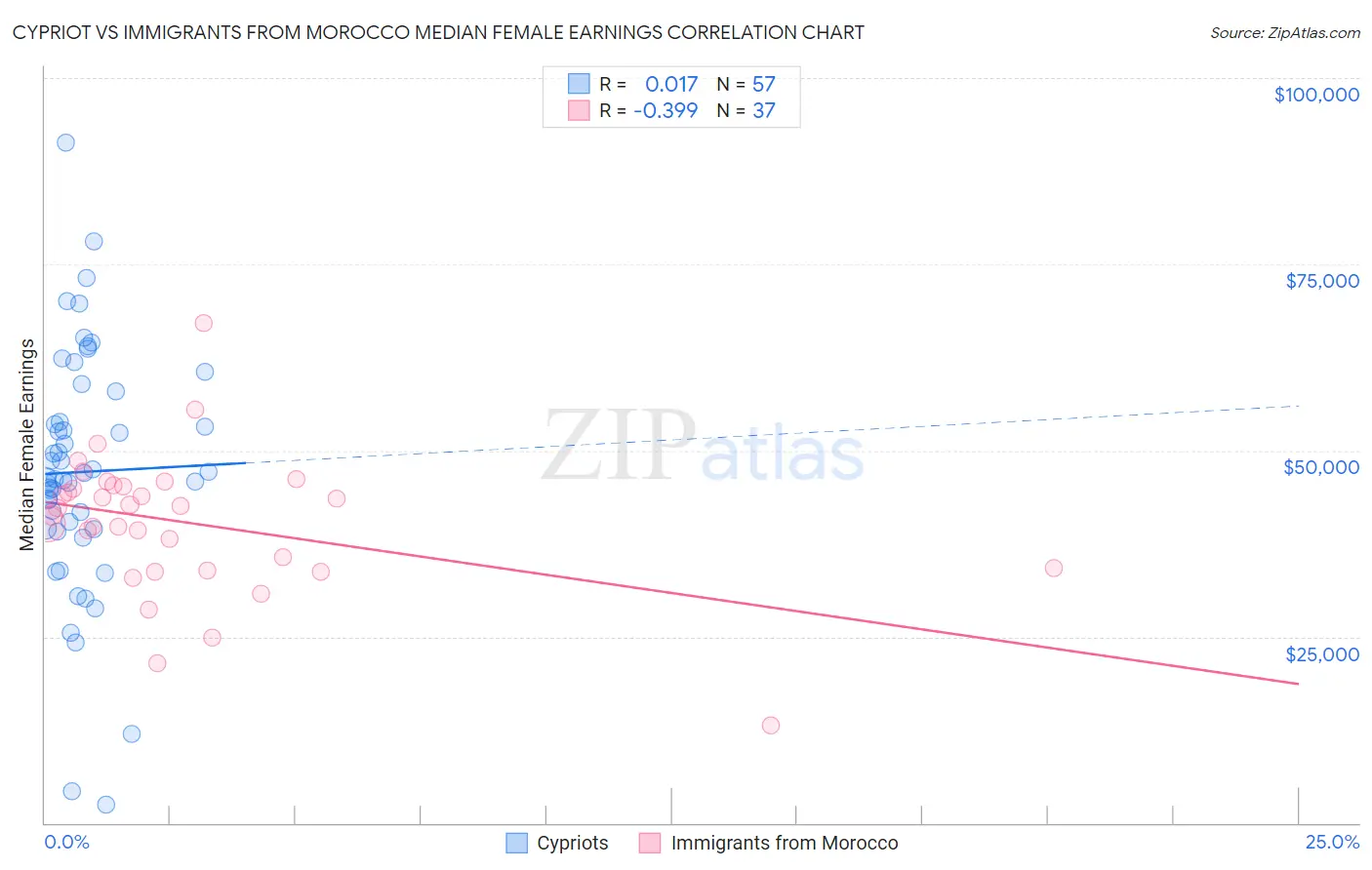 Cypriot vs Immigrants from Morocco Median Female Earnings