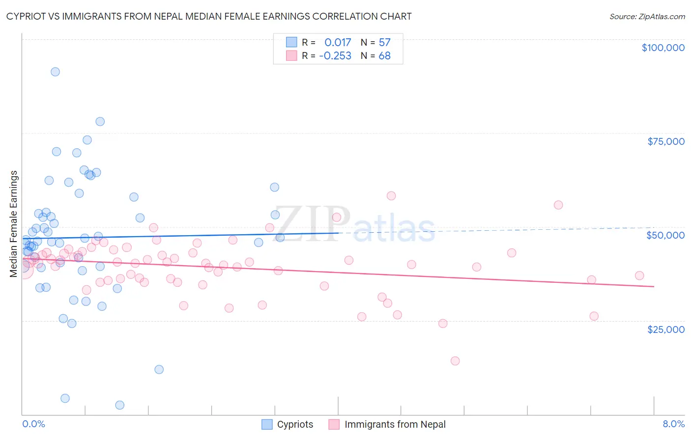 Cypriot vs Immigrants from Nepal Median Female Earnings