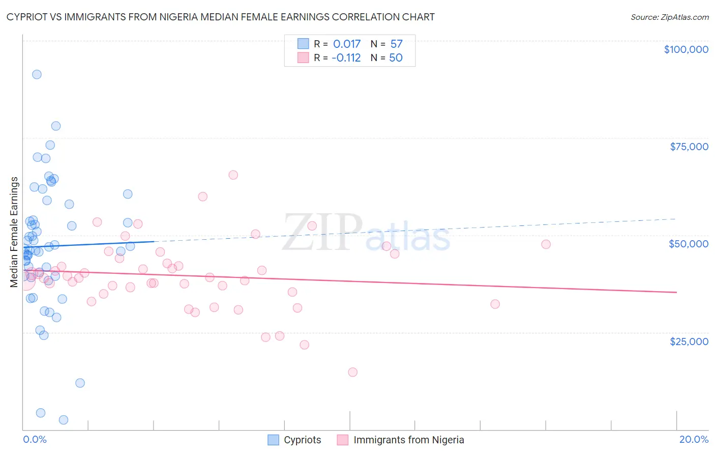 Cypriot vs Immigrants from Nigeria Median Female Earnings