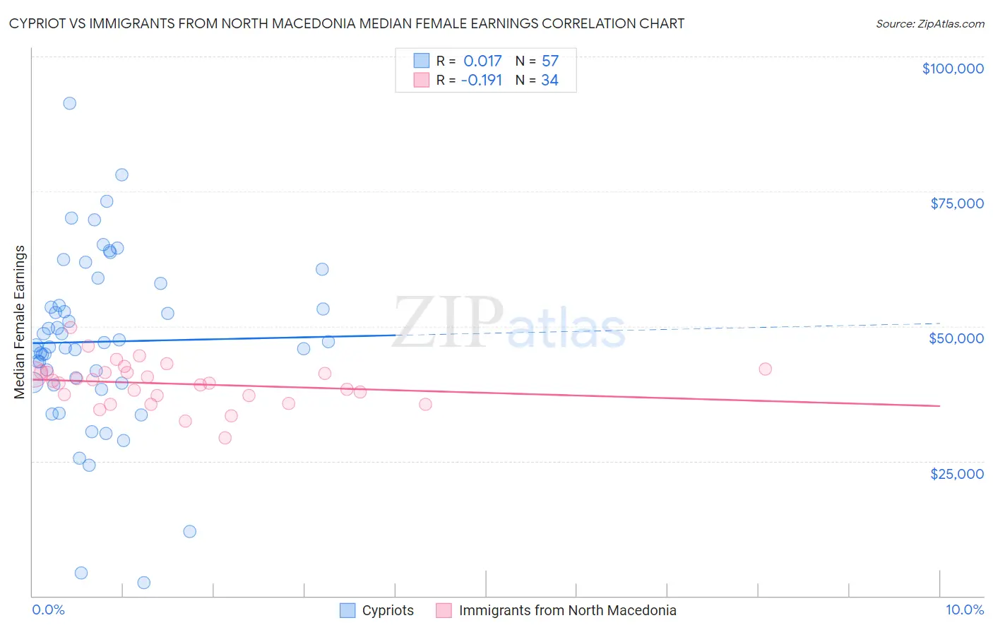 Cypriot vs Immigrants from North Macedonia Median Female Earnings