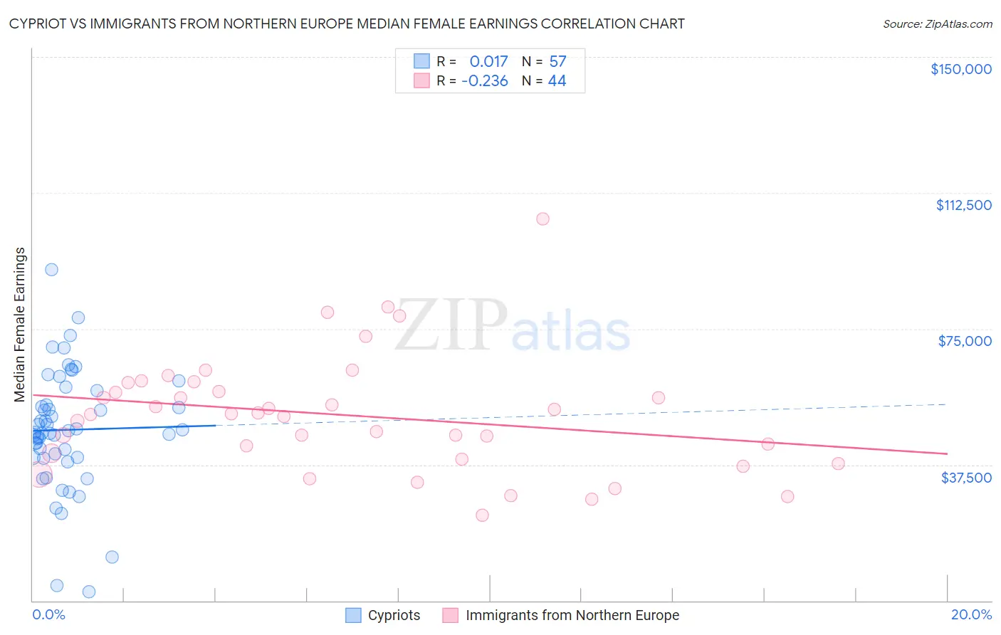 Cypriot vs Immigrants from Northern Europe Median Female Earnings