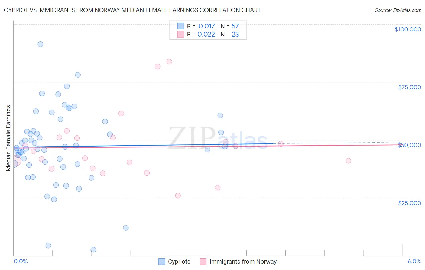 Cypriot vs Immigrants from Norway Median Female Earnings